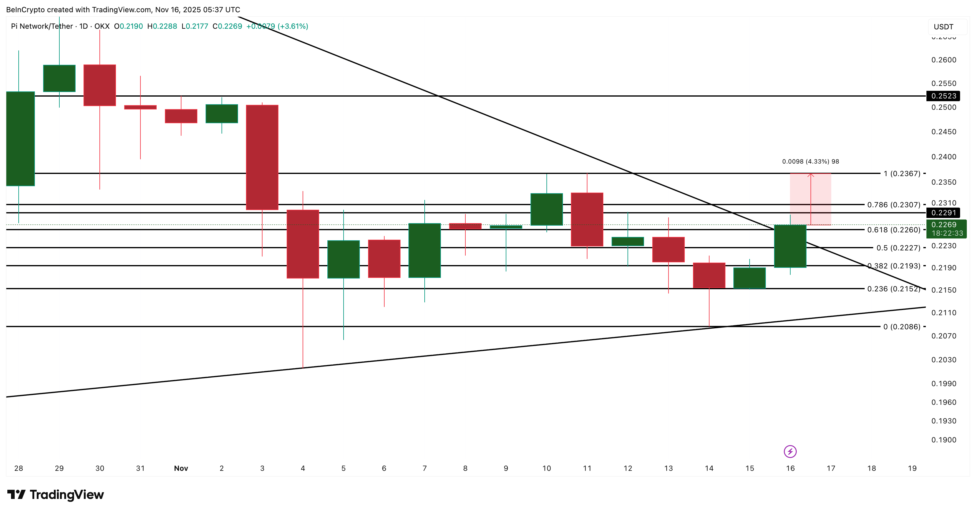Pi Coin’s Rare Green Streak Could Last If The Altcoin Clears One Key Level image 3