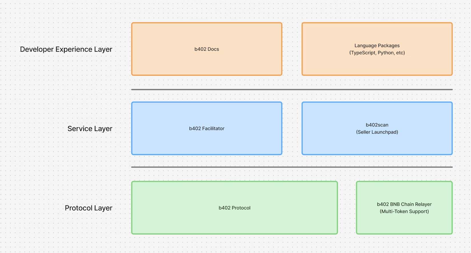 Interpretasi b402: Dari protokol pembayaran AI hingga pasar layanan, ambisi infrastruktur di BNBChain image 7