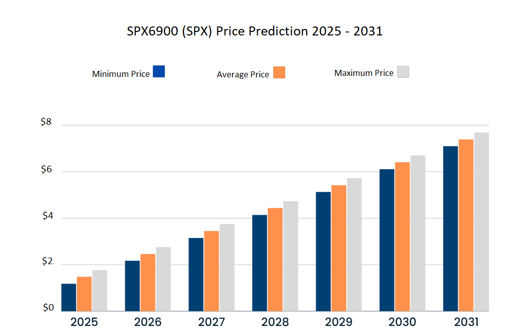 التنبؤ بسعر SPX6900 2025-2031: هل سيرتفع SPX6900 10x أم سيتعطل ويحترق؟