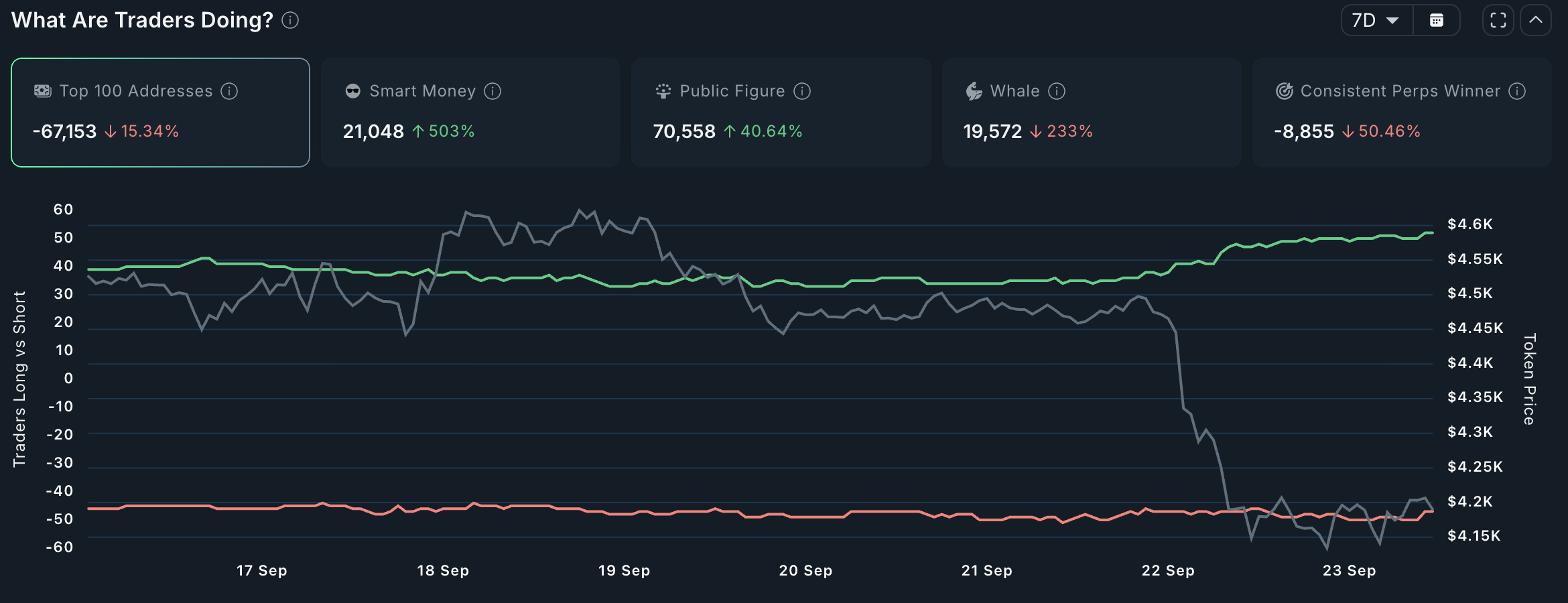 حاملو الإيثريوم الرئيسيون يقلصون ممتلكاتهم مما يثير مخاوف من انهيار بقيمة 4 آلاف دولار image 0