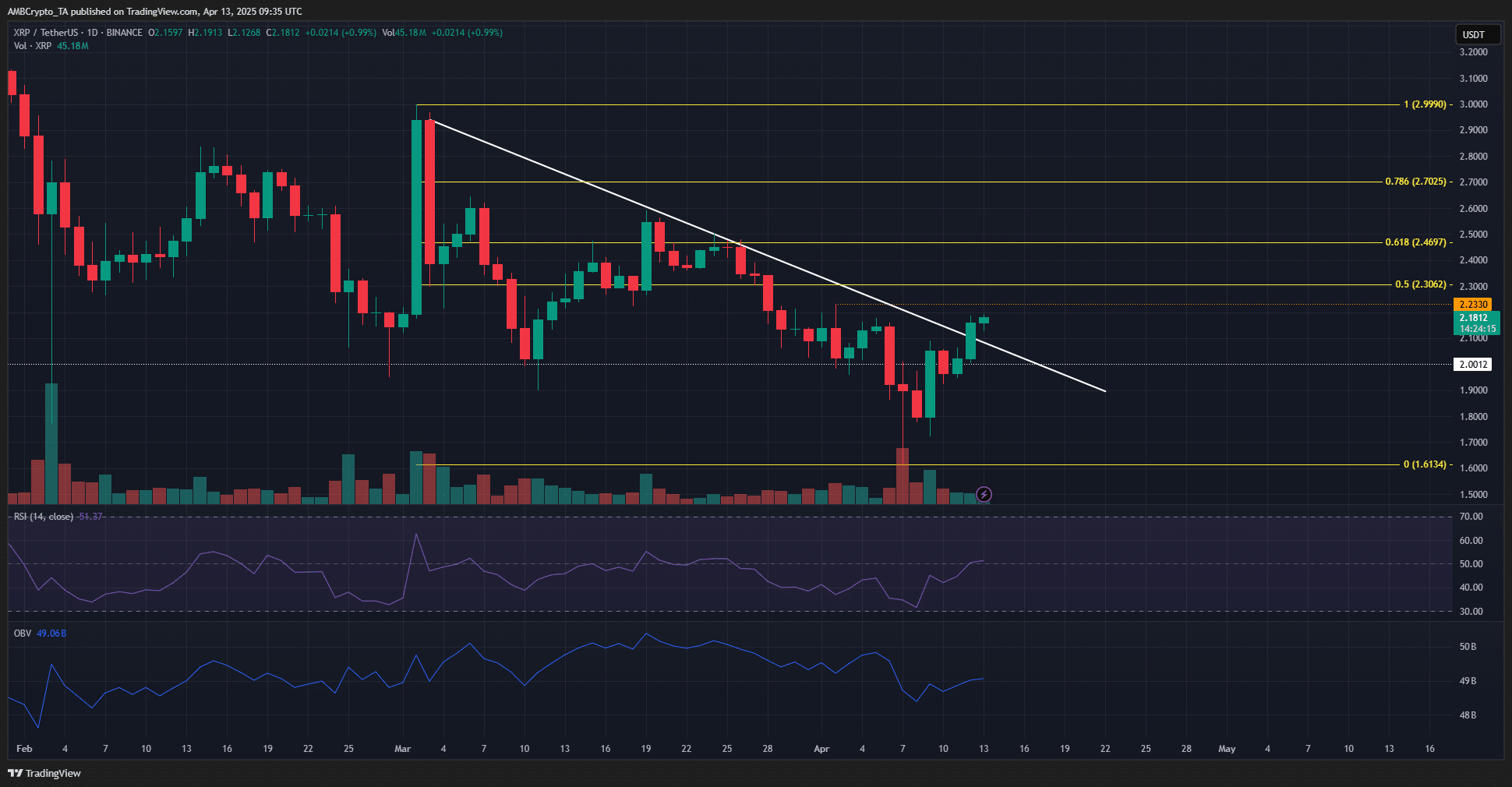 XRP đối mặt nguy cơ đảo chiều tại vùng 2,25 USD image 0