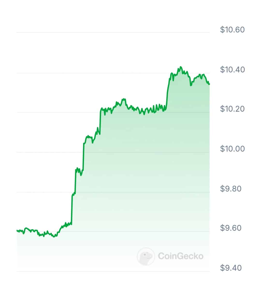 New Cryptocurrency Releases, Listings, & Presales Today – Unifi, Autolayer, Pepe Unchained image 1