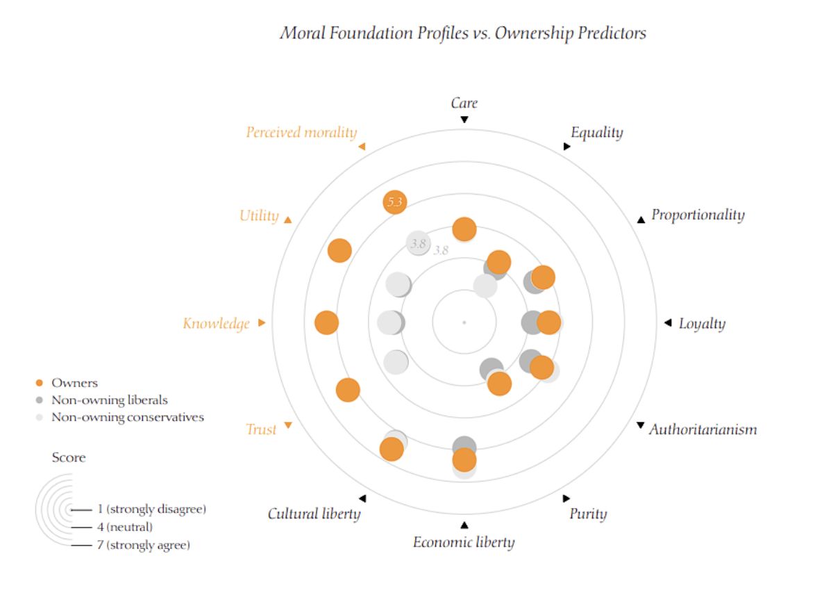 4Alpha Research: An in-depth analysis of the demographics, politics, and ethics of U.S. Bitcoin holders image 7