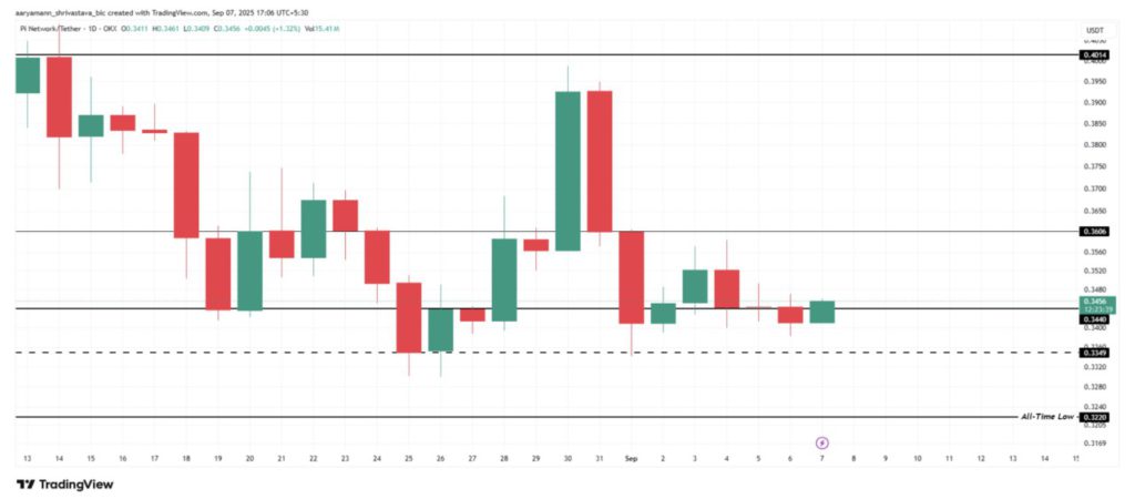 Harga Pi Network Naik Tipis Hari Ini (8/9/25): Pi Coin Masih Menghadapi Tantangan Besar! image 3