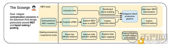 Vitalik:以太坊The Scourge阶段的关键目标 image 0