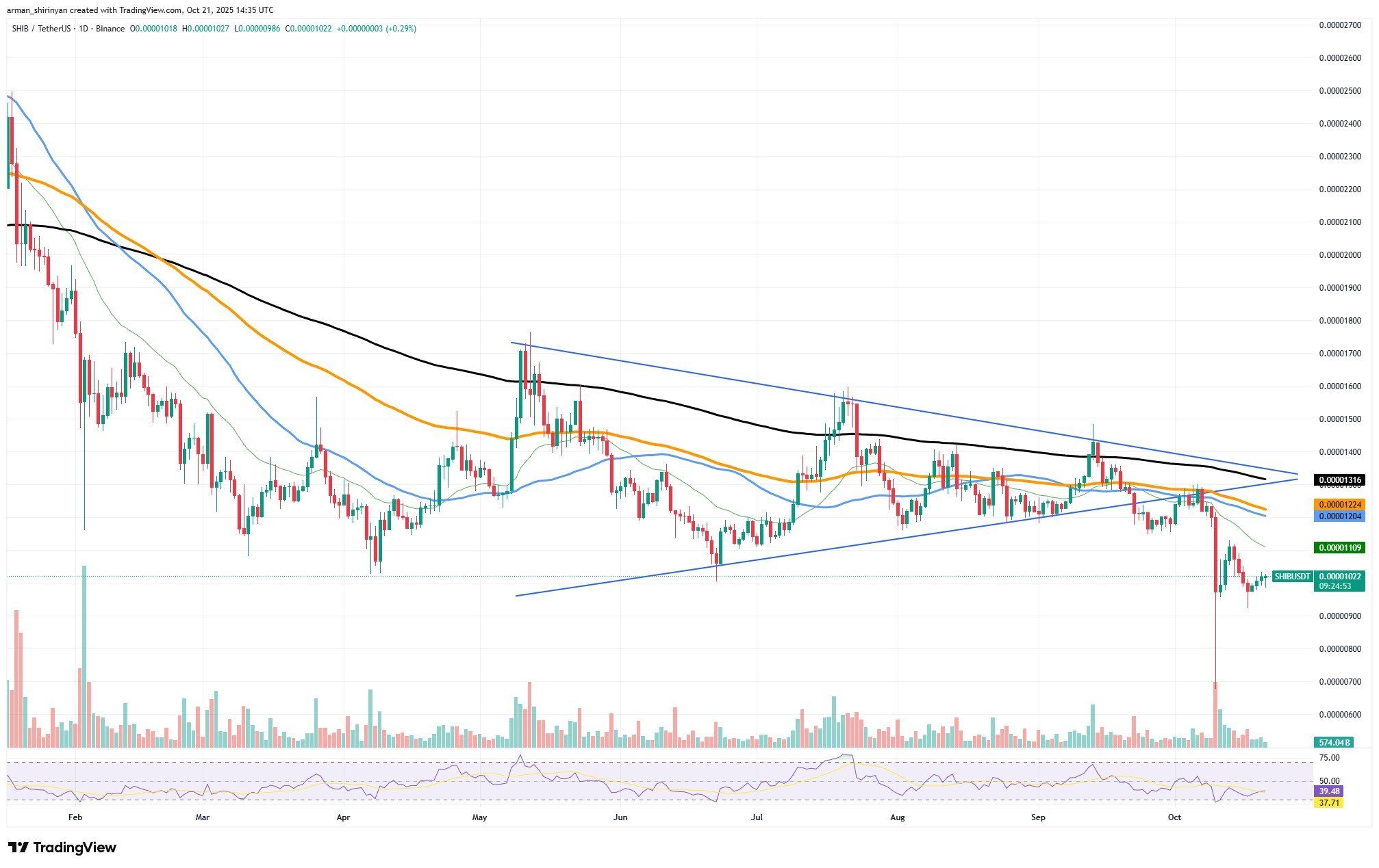 暗号資産市場の予測:XRPは強気から弱気に転換、Shiba Inu(SHIB)の悪しきゼロが復活、誰がBitcoin(BTC)を110,000ドルから押し下げたのか? image 1