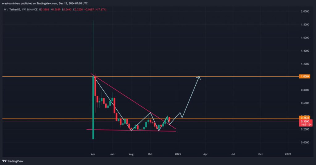 Wormhole (W) Menuju Target Rp16.032: Dapatkah Momentum Bullish Bertahan? (16/12/24) image 0