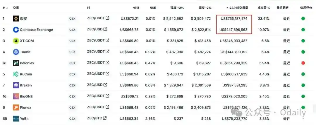ZEC Price Surge Truth: Chen Zhi and Qian Zhimin Flee BTC, Making This Place a New Safe Haven image 4