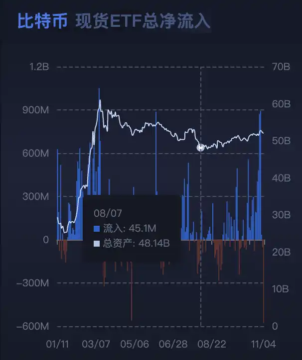 75,000美元，比特币年内再创新高，特朗普大幅领先资金不再分歧 image 2