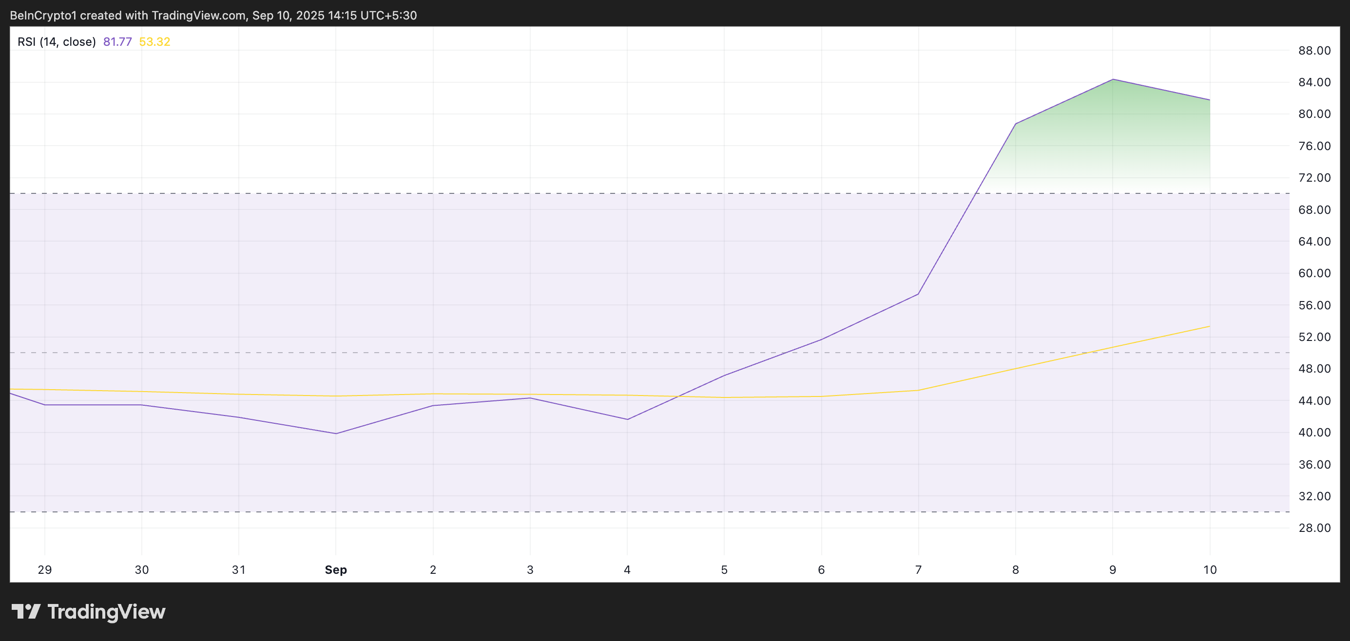 Rali de 110% da Worldcoin enfrenta esfriamento enquanto o mercado mostra sinais de exaustão image 0