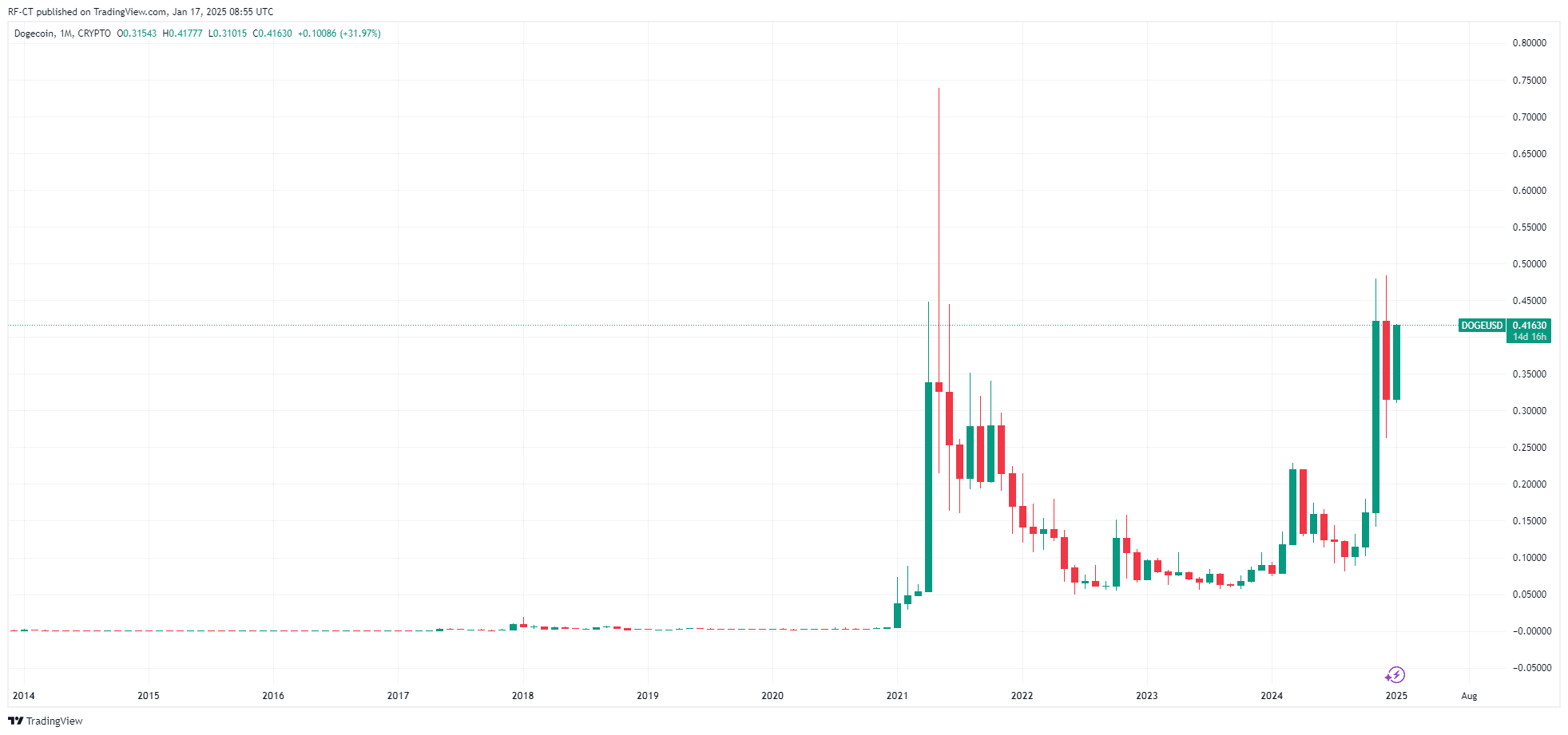 Momentum du Dogecoin : Le cours du DOGE atteint 1 dollar ATH avec Musk à la tête du D.O.G.E image 2