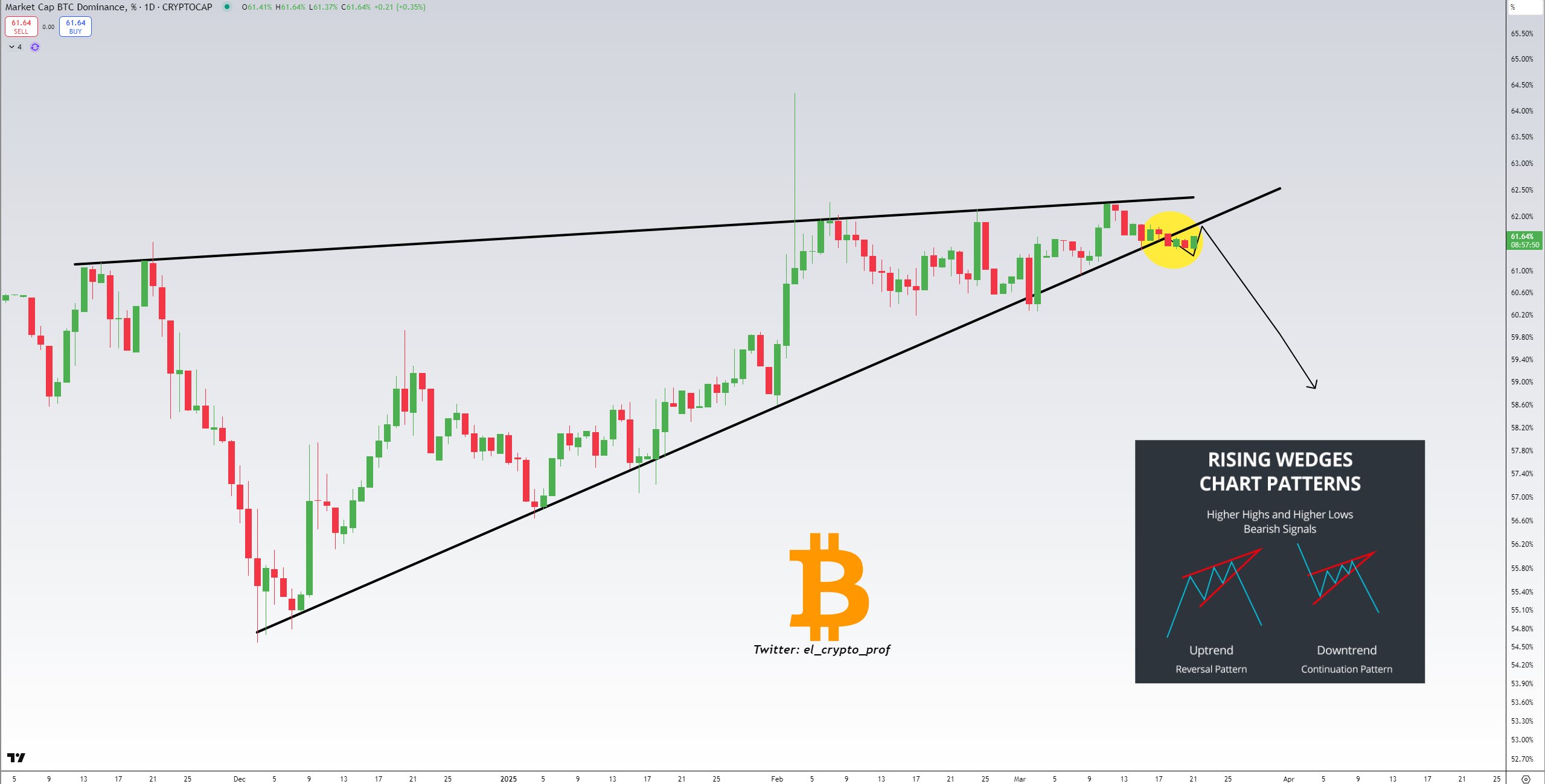 El Dominio de Bitcoin Ofrece Esperanza a los Altcoins en un Mercado Volátil image 0