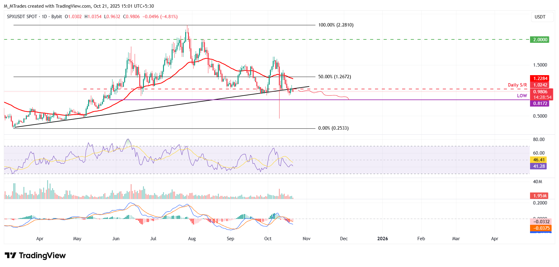 Pronóstico de SPX6900: Los vendedores de SPX toman el control, señalando una mayor caída image 2