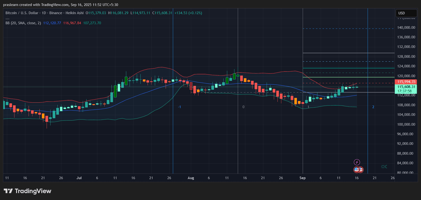 Warum könnte der nächste Halt von Bitcoin bei 150.000 liegen?