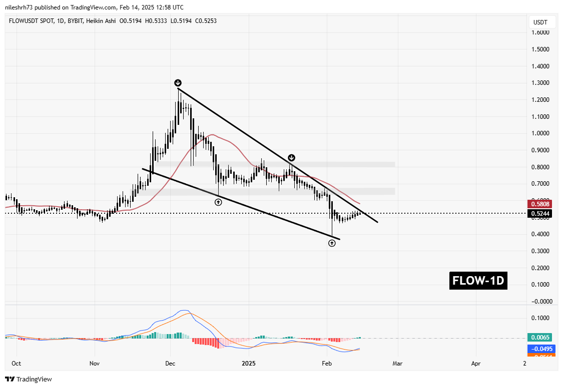 VIRTUAL and FLOW on the Verge of Key Breakouts – Are Upside Moves on Horizon? image 2