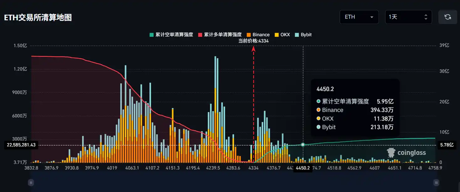 若以太坊突破4500美元，主流CEX累计空单清算强度将达4.24亿