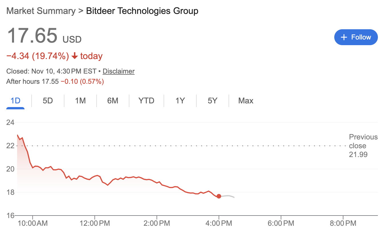 Bitdeer shares drop 20% after posting $266M quarterly loss image 0