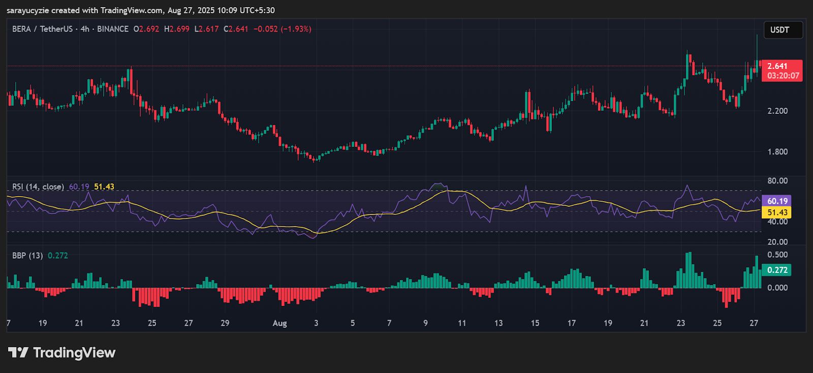 Berachain (BERA) у русі: чи перетвориться це зростання на 8% на справжній Moonshot? image 1