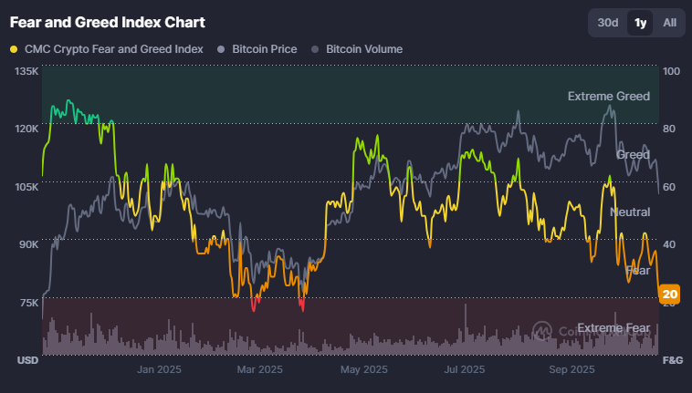 L’indice de peur et de cupidité des cryptomonnaies chute à 20/100 après un effet de levier de 2 milliards de dollars image 0