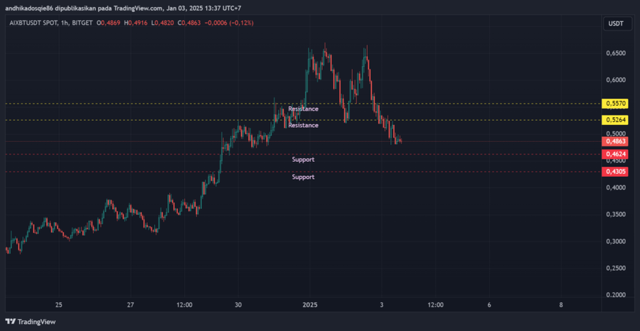 $AIXBT Coin AI yang Naik 3000%, Akankah Token AI Mendominasi Market Kripto di 2024?Keberhasilan Token AI16Z dan AIXBTAnalisa Teknikal AIXBTMasa Depan image 0