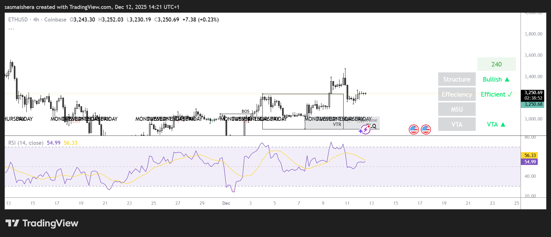El éter podría volver a probar los 3.000 dólares mientras el impulso alcista se estanca: Consulta la previsión image 1
