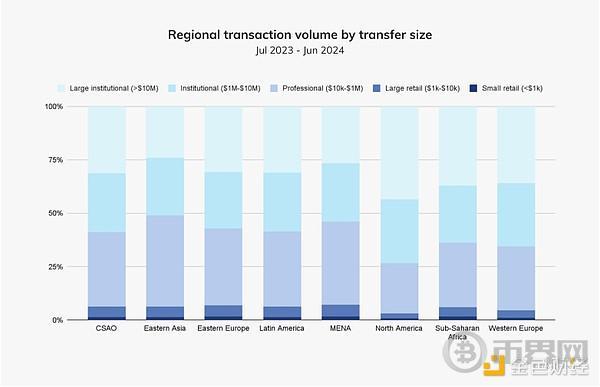 Chainalysis:机构入场和比特币ETP共推加密货币在北美成为主流 image 2