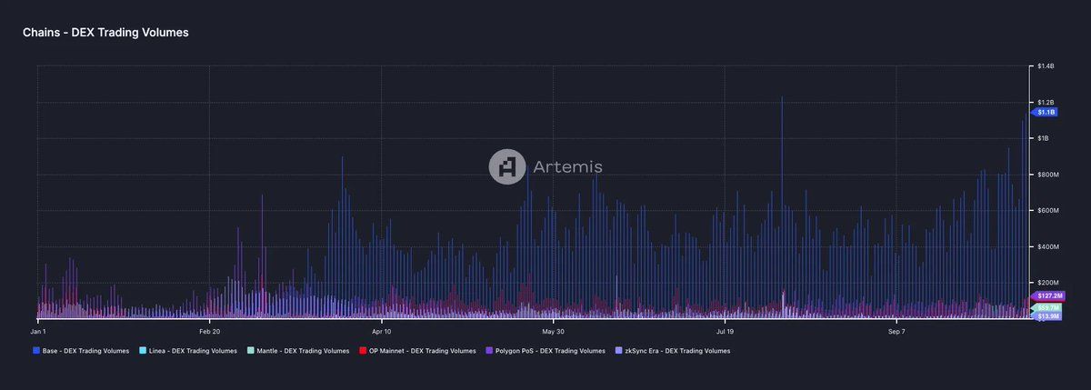 Base 数据洞察:今年已收入 5140 万美元,TVL 超250 亿美元 image 3