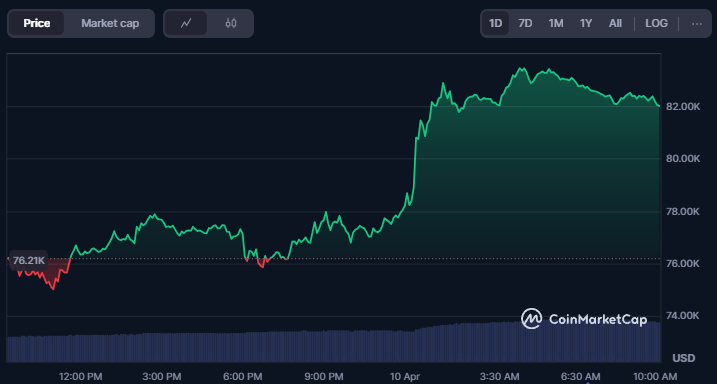 Bitcoin Melesat 8% Usai Donald Trump Tunda Kenaikan Tarif Impor image 0