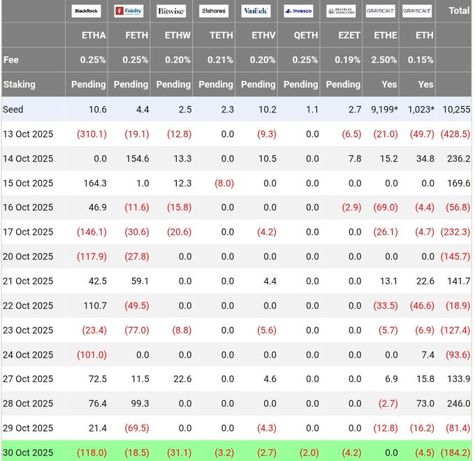 Liệu dòng tiền rút ra 184 triệu đô la từ ETH ETF vừa thiết lập một đợt bứt phá 61% của Ethereum lên 6.200 đô la?