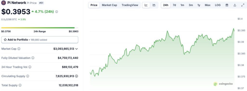 Harga Pi Network Naik 4% Hari Ini (13/8/25): Bisakah Pi Coin Bangkit dari All-Time Low? image 0