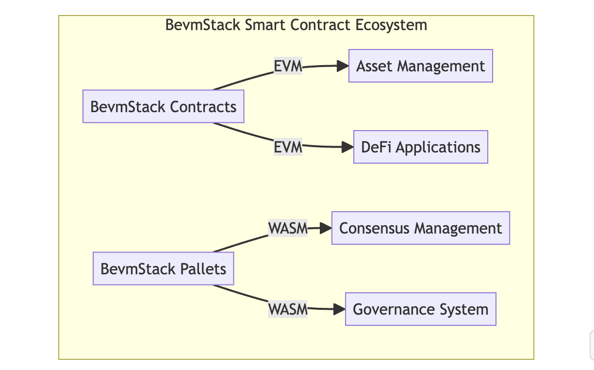 比特币+EVM：BevmStack 如何将比特币与以太坊无缝连接 image 4