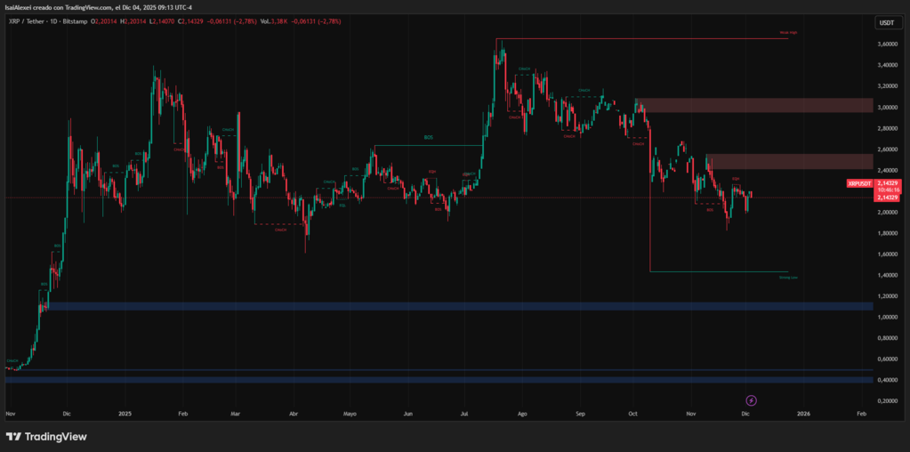 XRP presiona contra la resistencia de 2,28 dólares mientras el precio se mantiene dentro del canal descendente