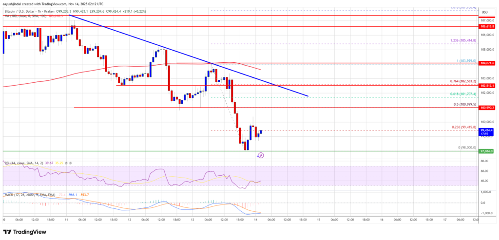 Le Bitcoin chute sous les 100 000 dollars, le marché crypto sous tension image 3