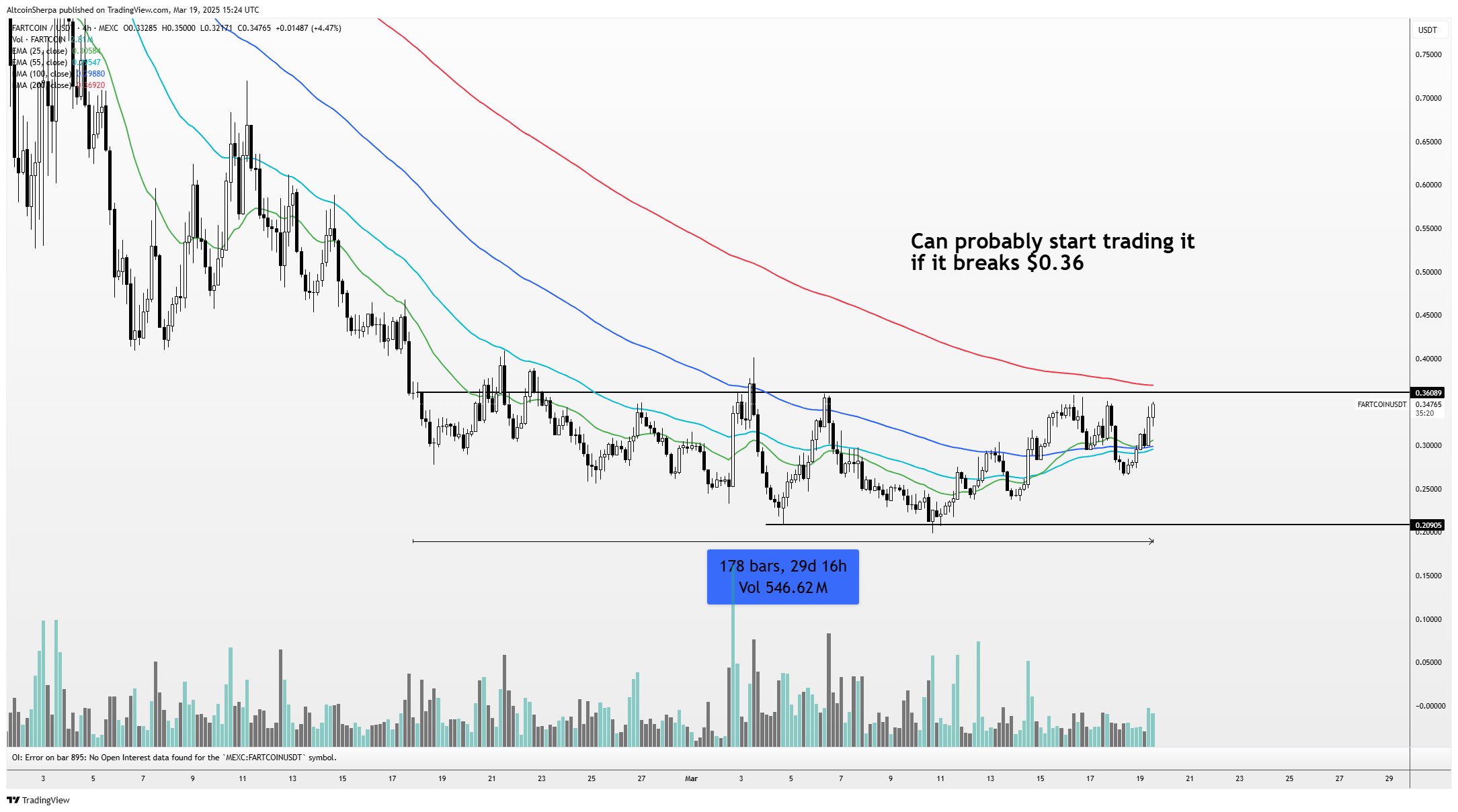 Trader Says ‘Strong First Move’ Incoming for Dogecoin Rival, Predicts Memecoin Could Rally by up to 75% image 0