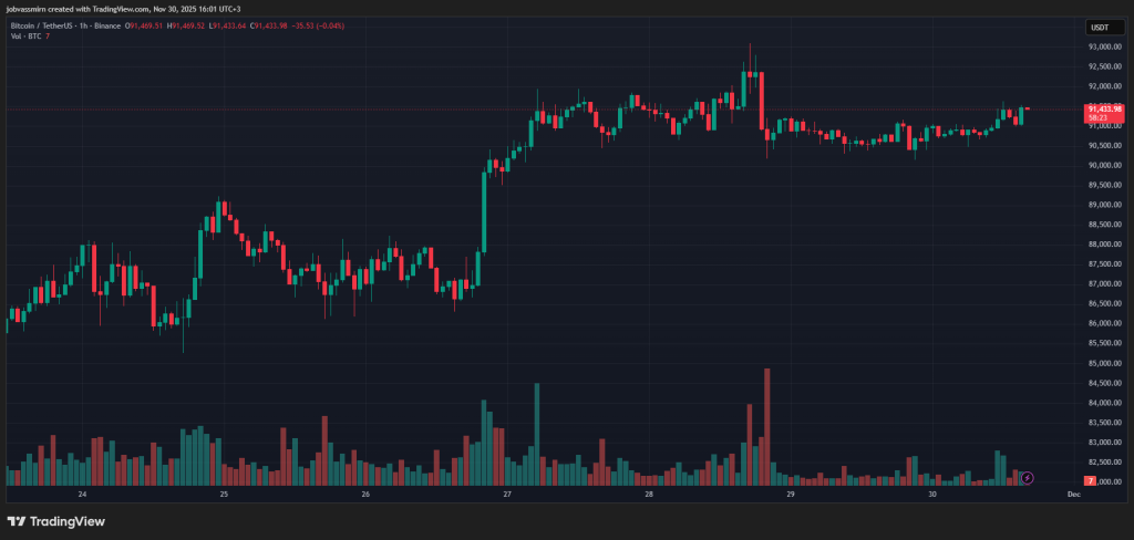 Итоги недели: укрепление крипторынка, взлом Upbit и техпроблемы MegaETH image 0