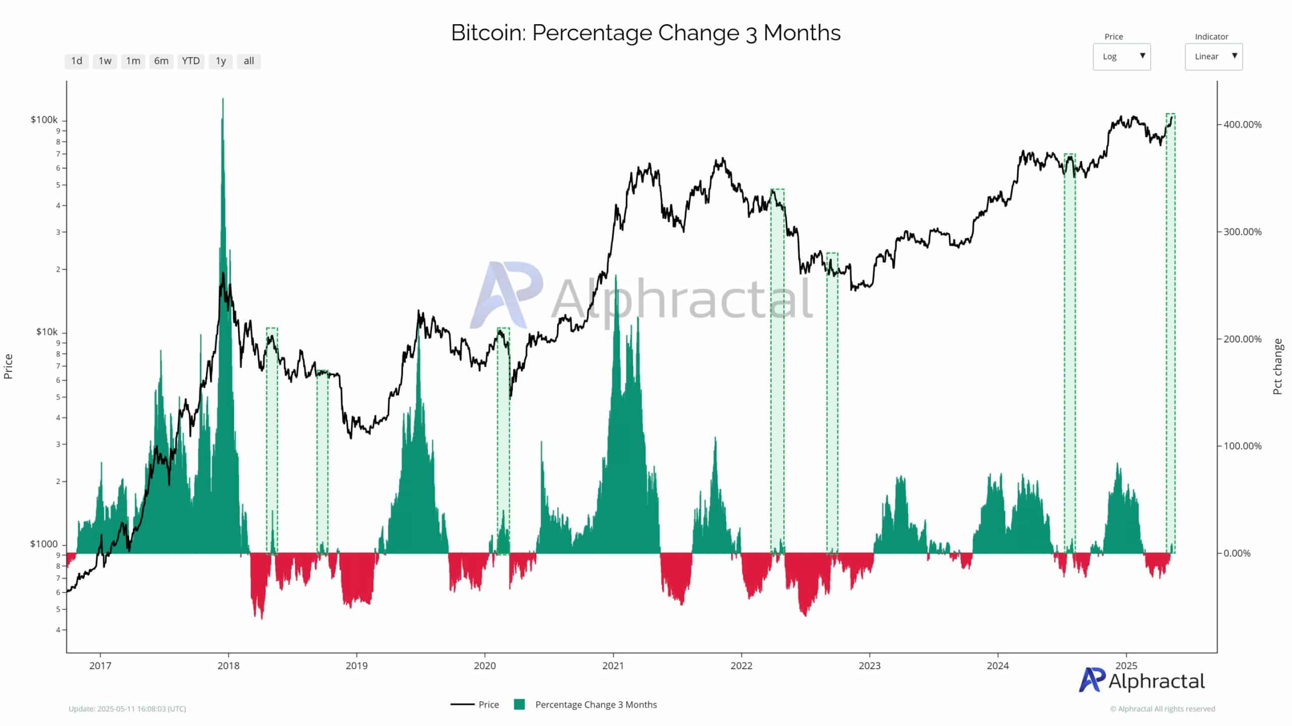 Bitcoin’s 3-Month Momentum Turns Positive Amid Cautions: Will Resistance Around $105K Hold? image 0