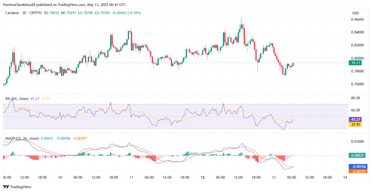 Cardano (ADA) Price Prediction for May 14 image 5