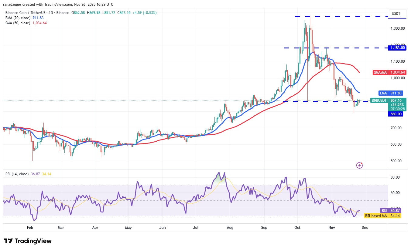 Previsões de preço 26/11: BTC, ETH, XRP, BNB, SOL, DOGE, ADA, HYPE, BCH, LINK image 4