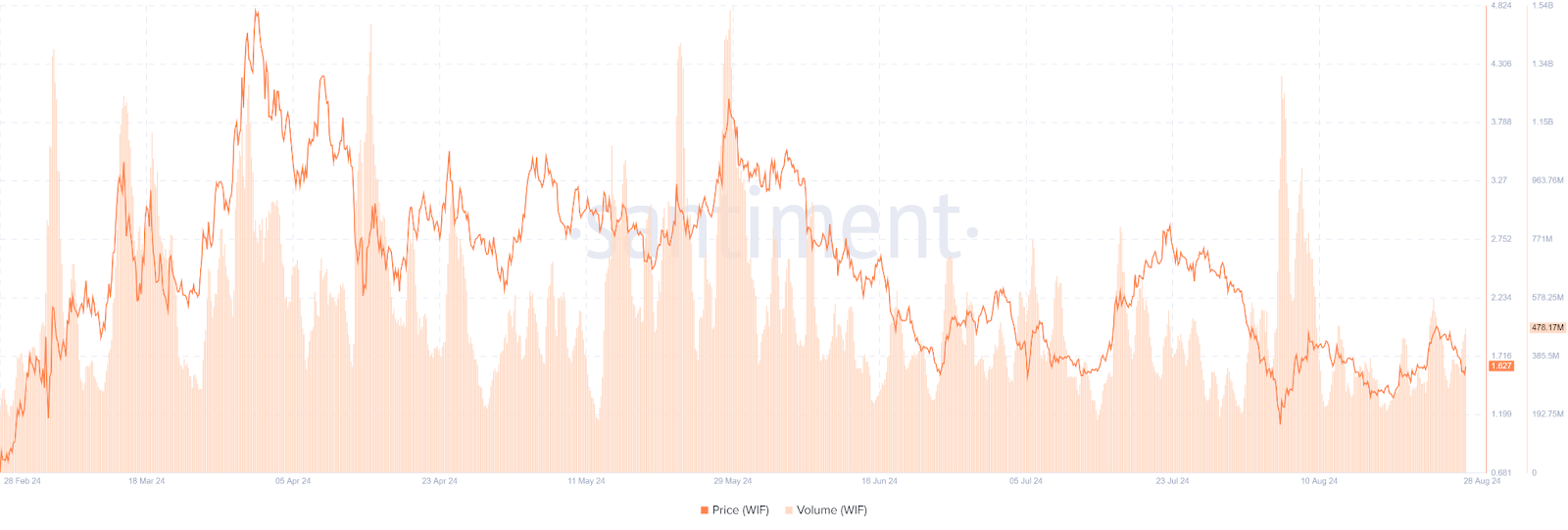 Memecoins Sink to New Lows as Crypto Market Falters image 5