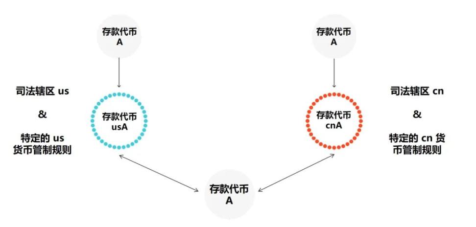 Web3 支付：一文了解可编程支付、可编程货币与专用货币 image 3