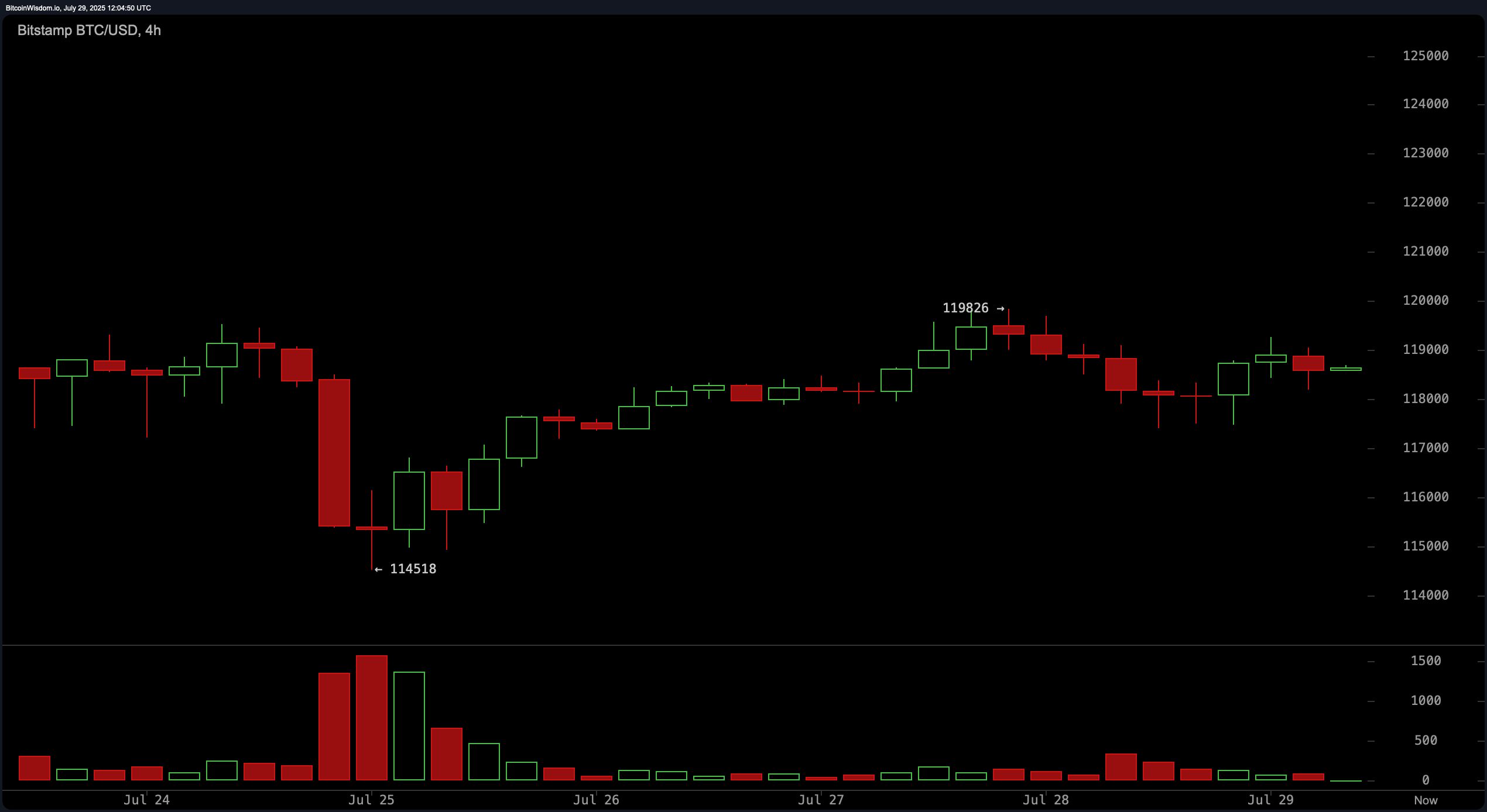 مراقبة سعر البيتكوين: ظهور تكوين صعودي إذا تجاوز السعر $120,500 image 1