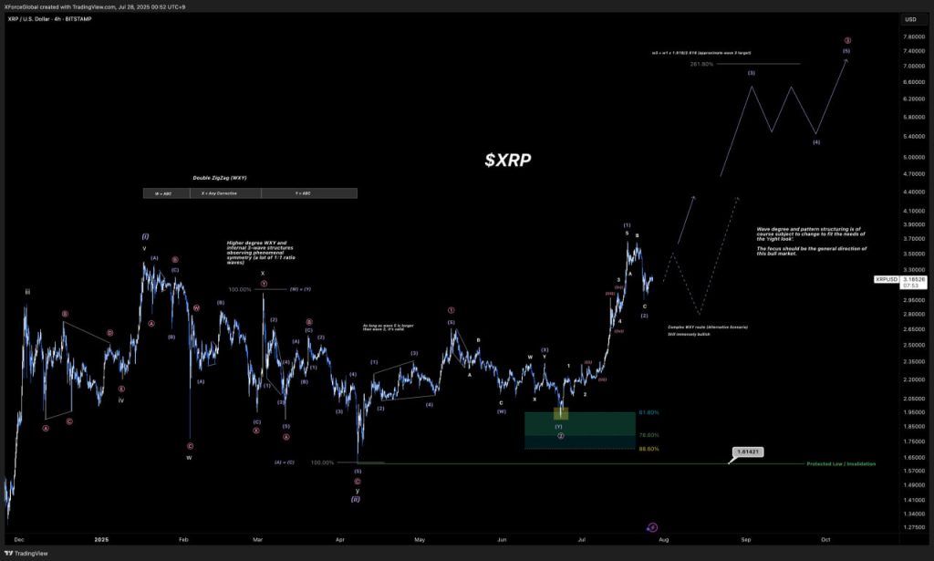 XRP hướng tới $4? Nhà phân tích cho rằng giai đoạn tăng giá mạnh nhất đang bắt đầu image 5