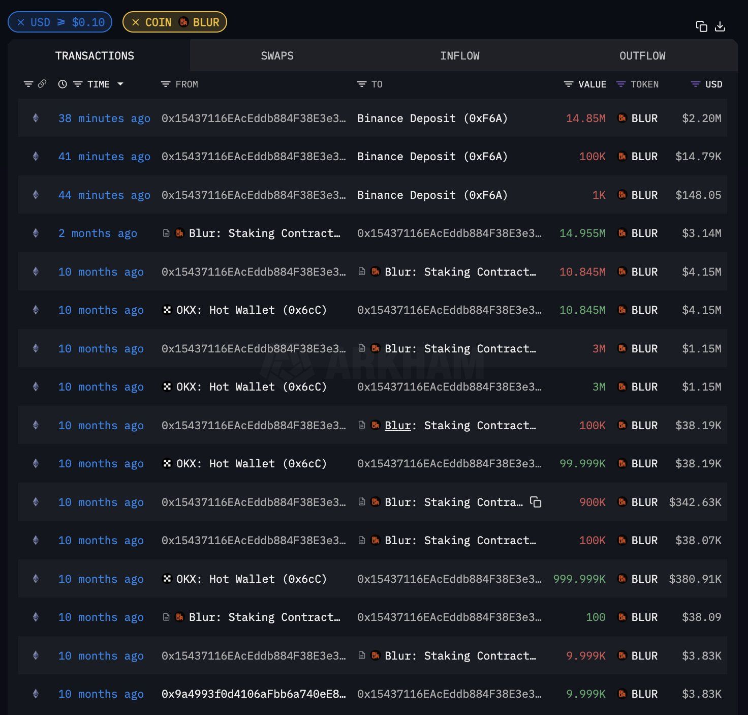 巨鲸动向追踪:巨鲸再购入 1000 枚 $BTC,目前持有 8559 枚,价值 4.9318 亿美元 image 4
