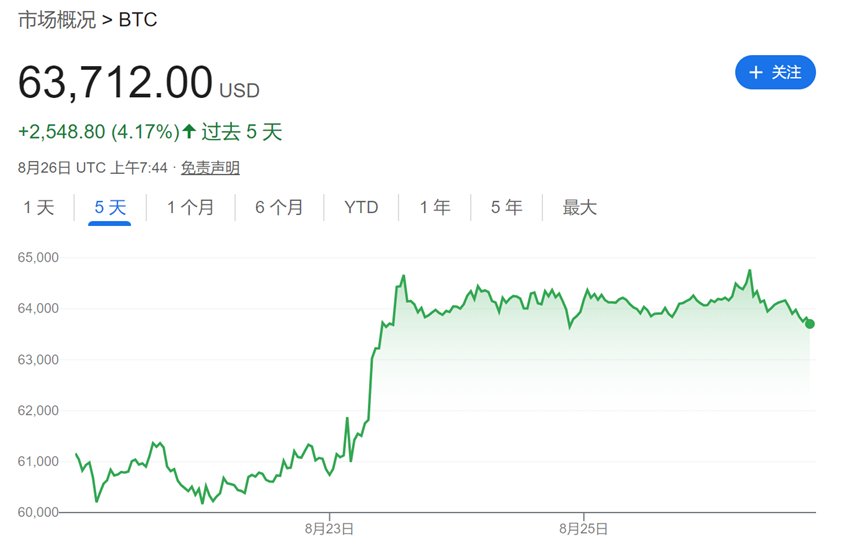 降息预期点燃热情!比特币现货ETF资金净流入创一个多月最高 image 0