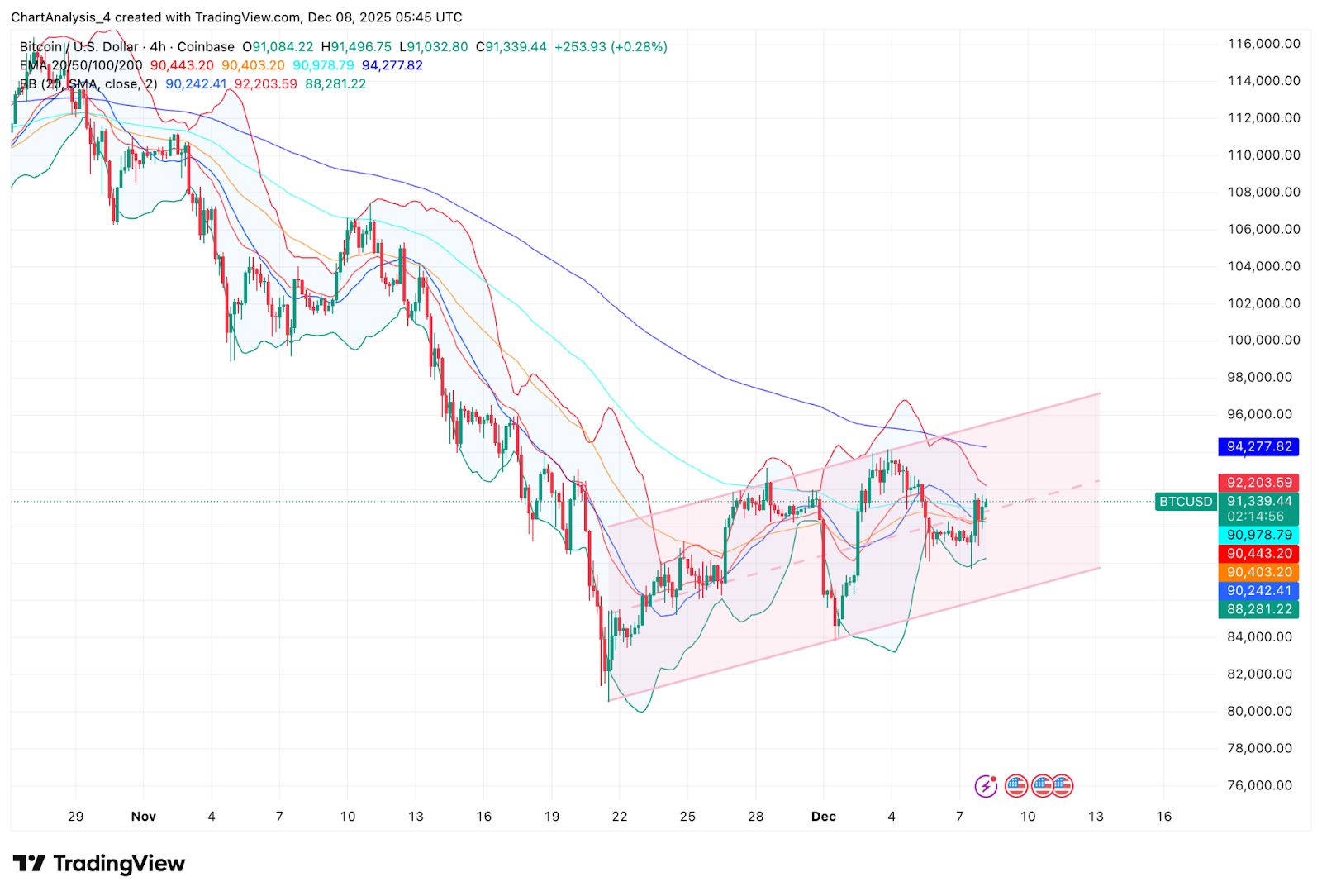 Prédiction du prix du Bitcoin : Les haussiers doivent franchir les 97 000 $ ou risquer un nouveau risque à la baisse image 2