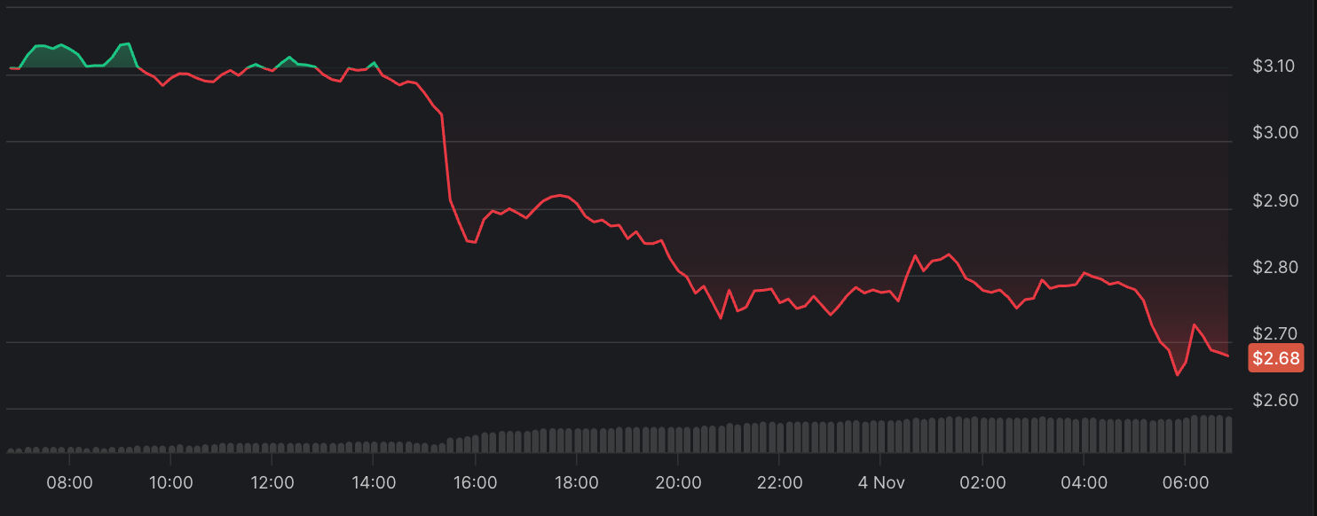 Aptos-Kurs stürzt trotz Rekordnetzleistung um 14% ab image 1