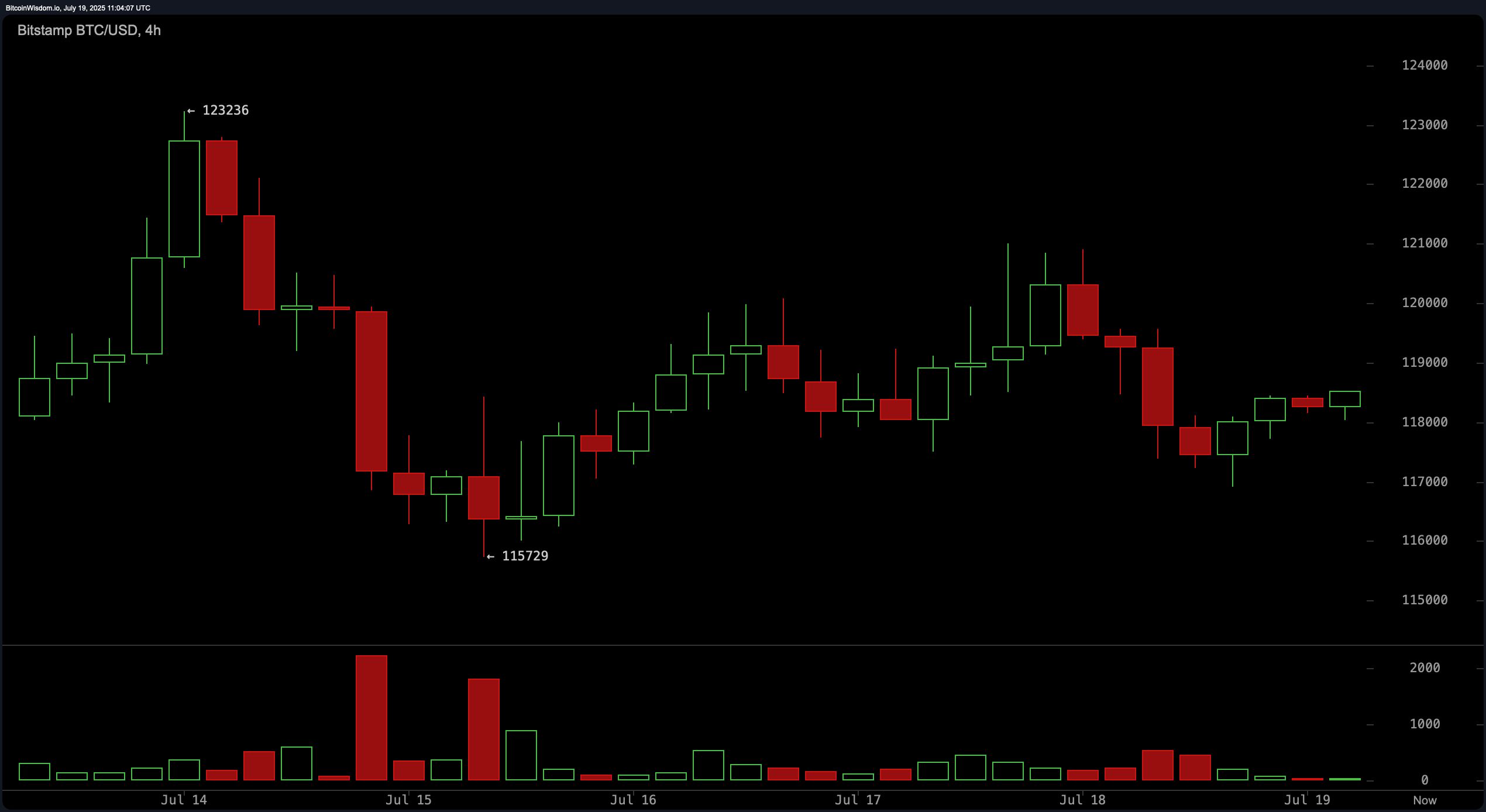 Bitcoin Price Watch: Momentum Cools but Uptrend Remains Intact image 1