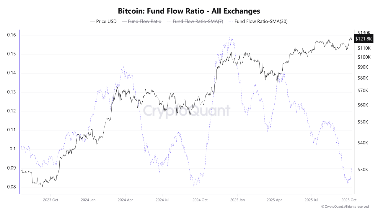 Le Bitcoin s'efface : le prix du BTC chute à 120 000 $ tandis que l'or au comptant atteint un nouveau sommet
