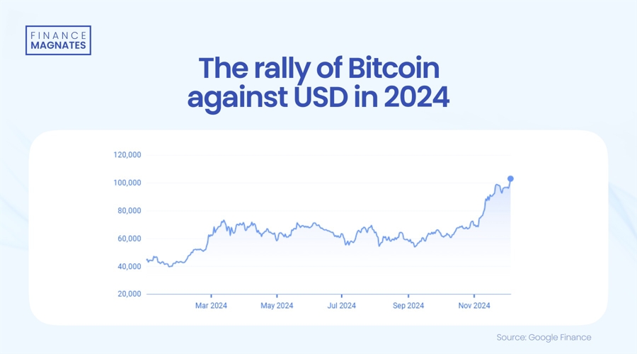 Bitcoin at $100,000—What’s Next for FinTech's King? image 0