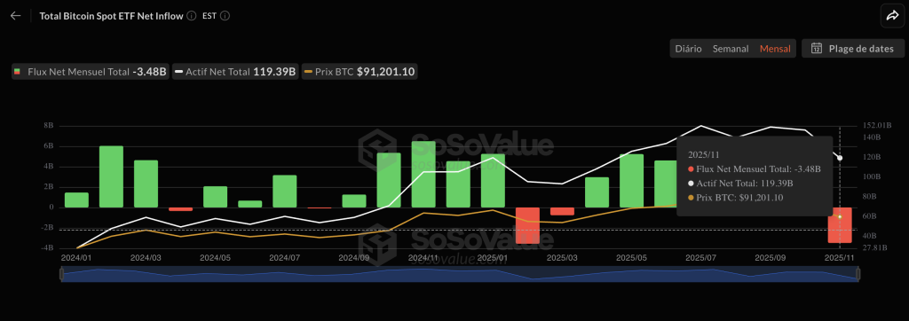 Novembre noir pour les ETF Bitcoin : 3,5 Md$ de sorties, rebond timide en décembre ? image 1